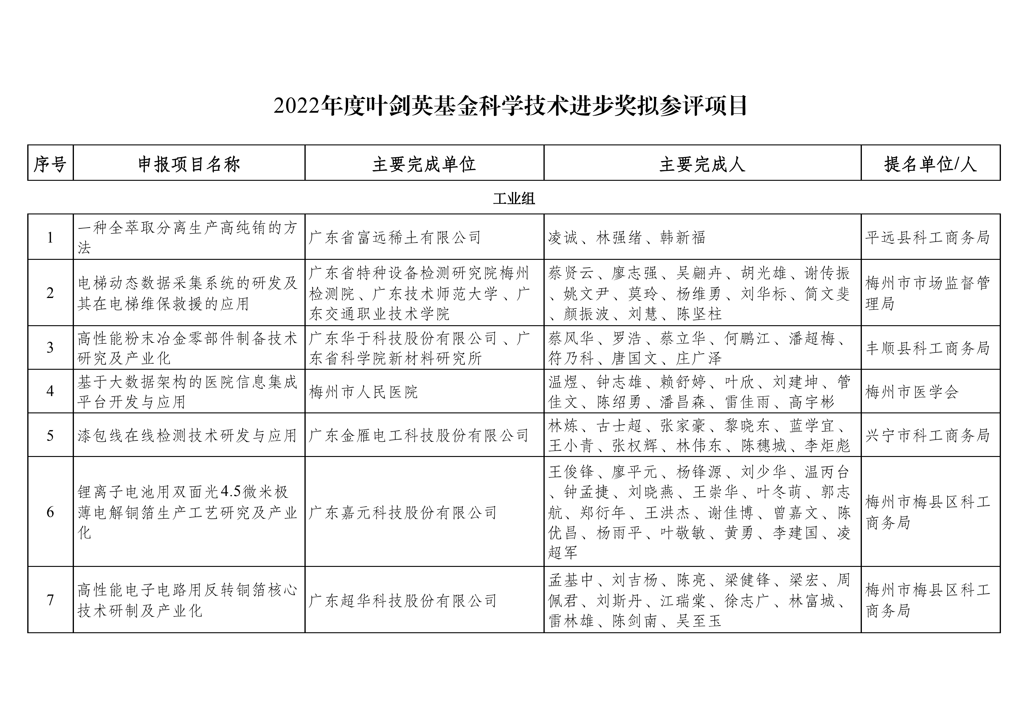 2022年度葉劍英基金科學(xué)技術(shù)進步獎擬參評項目公示_01.png